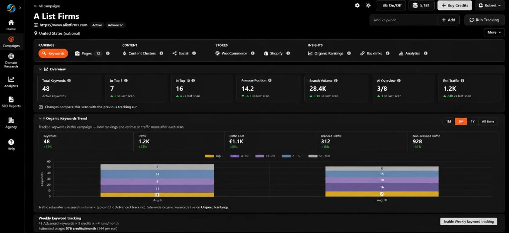 Seller's Bay campaign workspace showing keyword rankings, organic trend, WooCommerce and Shopify tools, and client reporting.